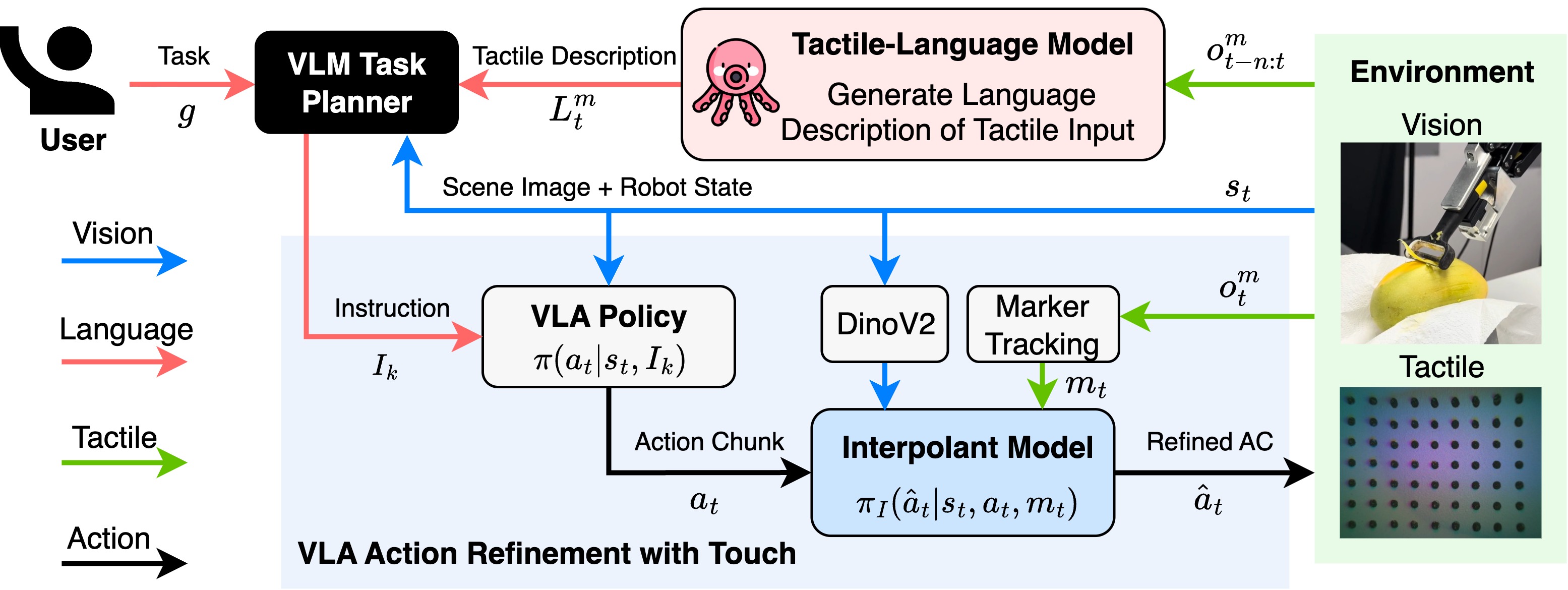 VLA-Touch Framework